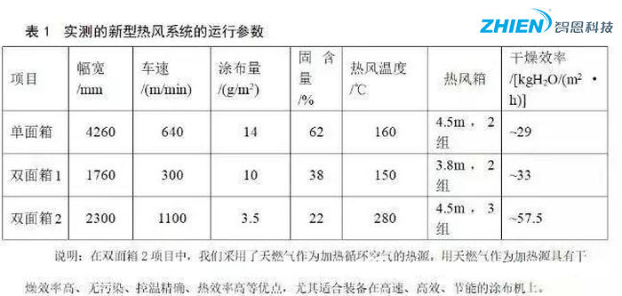 熱風(fēng)干燥系統(tǒng)的原理、組成、應(yīng)用組成
