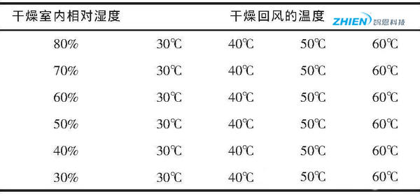 熱泵干燥熱力過(guò)程的能效